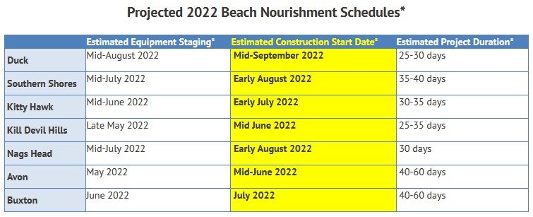 More Beach to Love Beach Nourishment 2022