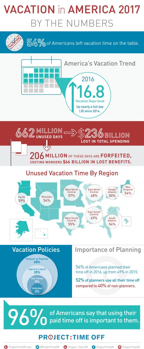 Infographic courtesy of Project: Time Off